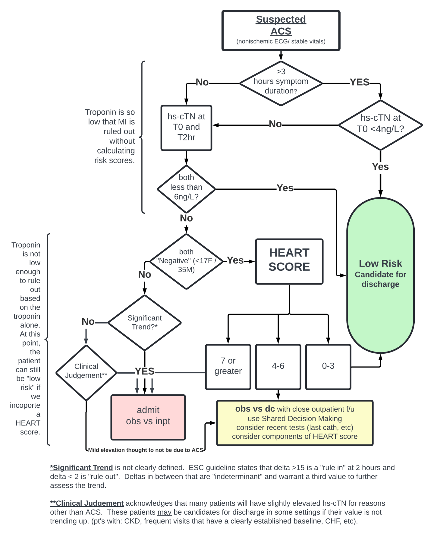 Navigating High Sensitivity Troponin Testing: Guidelines, Protocols ...